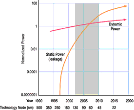 Figure 1. Static power significant at 90 nm